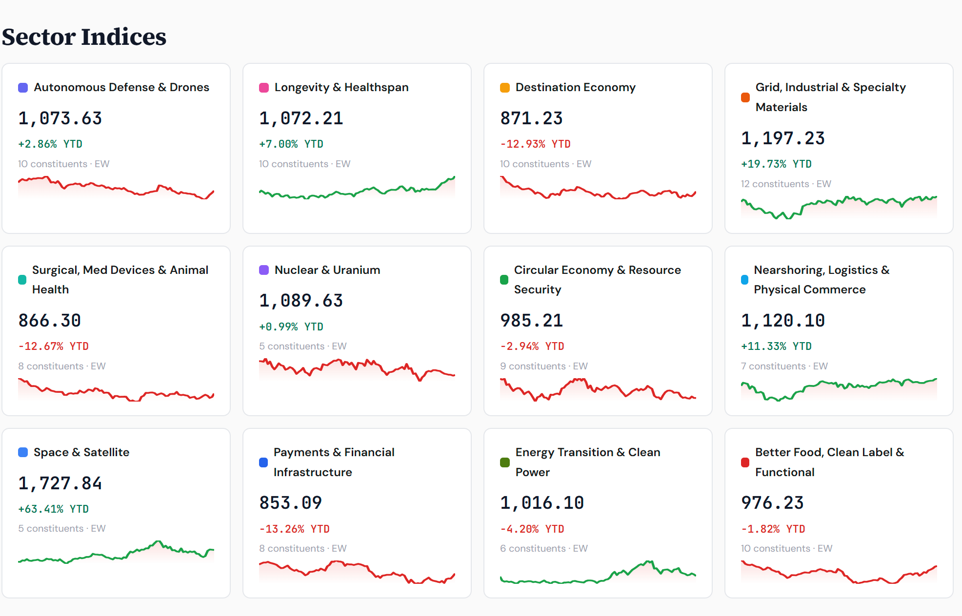 HALO sector index cards: Space & Satellite +63.4% YTD, Grid Industrial & Specialty Materials +19.7%, Nearshoring +11.3%, Longevity & Healthspan +7.0%.