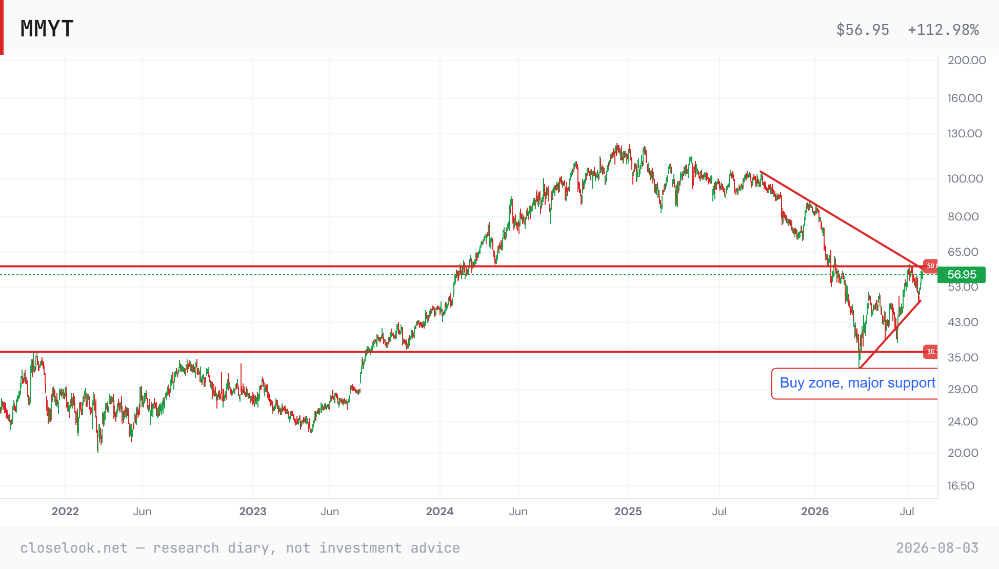MakeMyTrip daily chart through August 1, 2026: decline from above 120 to the 33-36 support zone, the base at major support, and the recovery to 56.95 pressing the 59.8 line where the downtrend meets the old shelf.