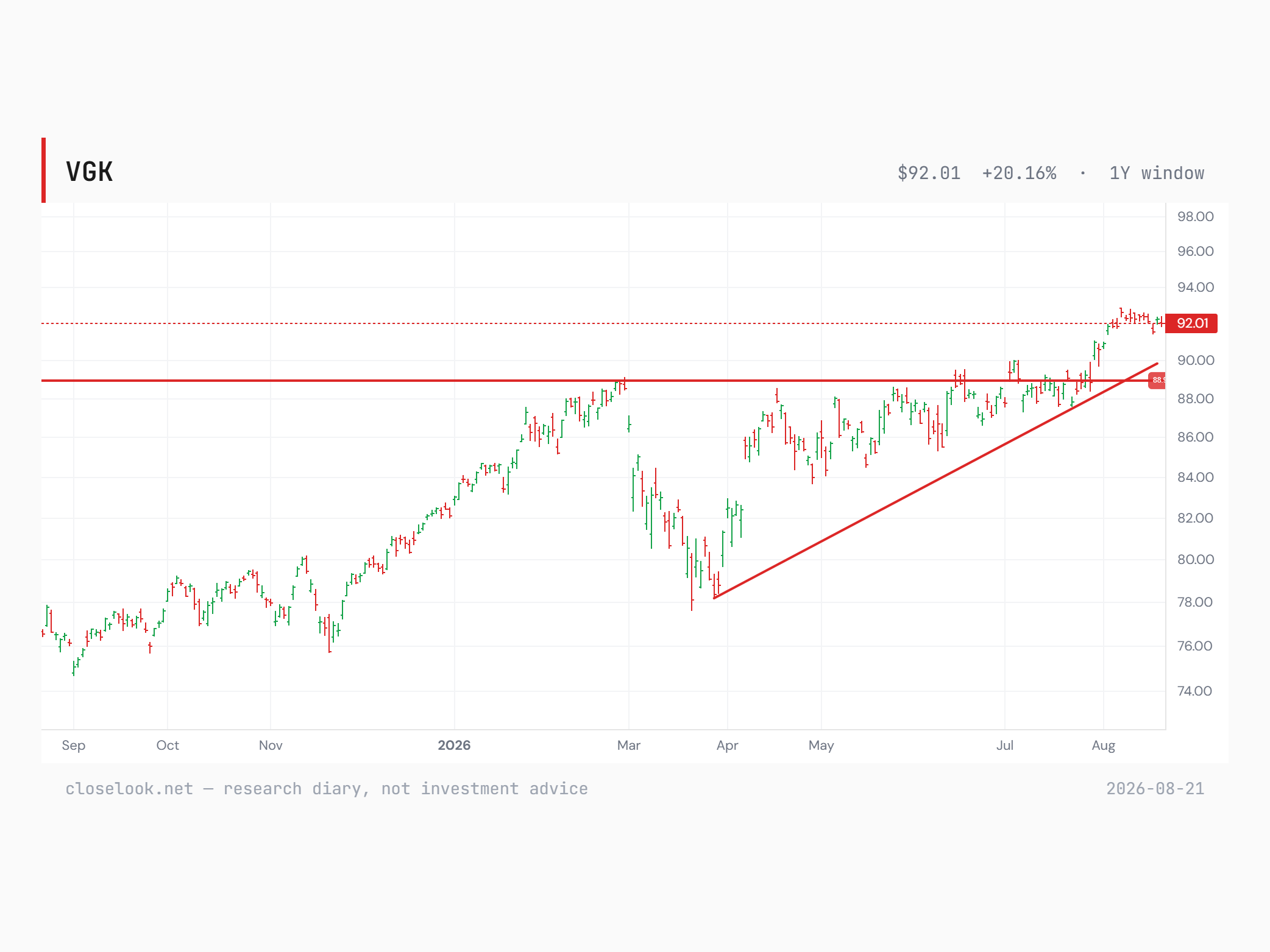 One-year daily chart of VGK at 92.01: the 88.9 breakout shelf runs horizontally across the window, a rising trendline from the April low near 78 converges into it, and price consolidates above the shelf after breaking to new highs in early August. Closelook research diary chart, 21 August 2026.