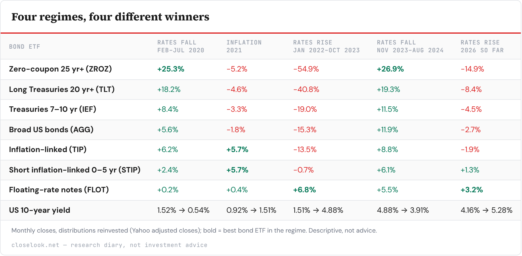 Table: Four regimes, four different winners — 8 rows; columns Bond ETF, Rates fallFeb–Jul 2020, Inflation2021, Rates riseJan 2022–Oct 2023, Rates fallNov 2023–Aug 2024, Rates rise2026 so far.