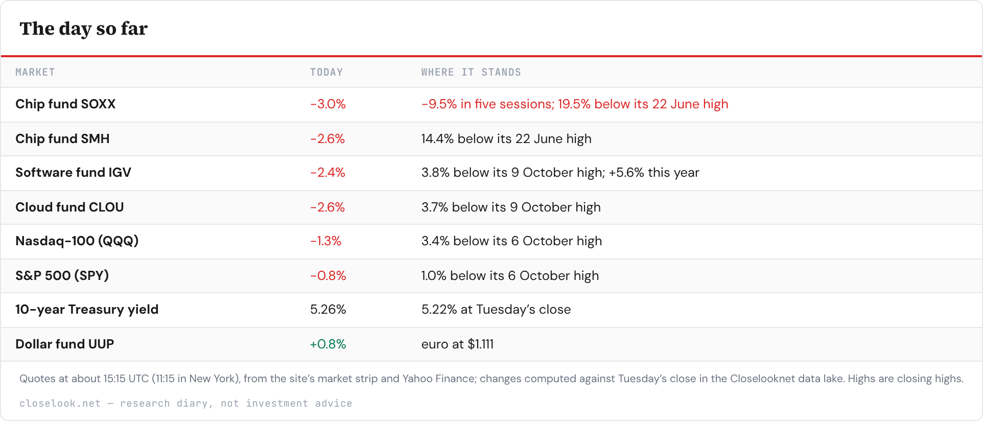 Table: The day so far — 8 rows; columns Market, Today, Where it stands.