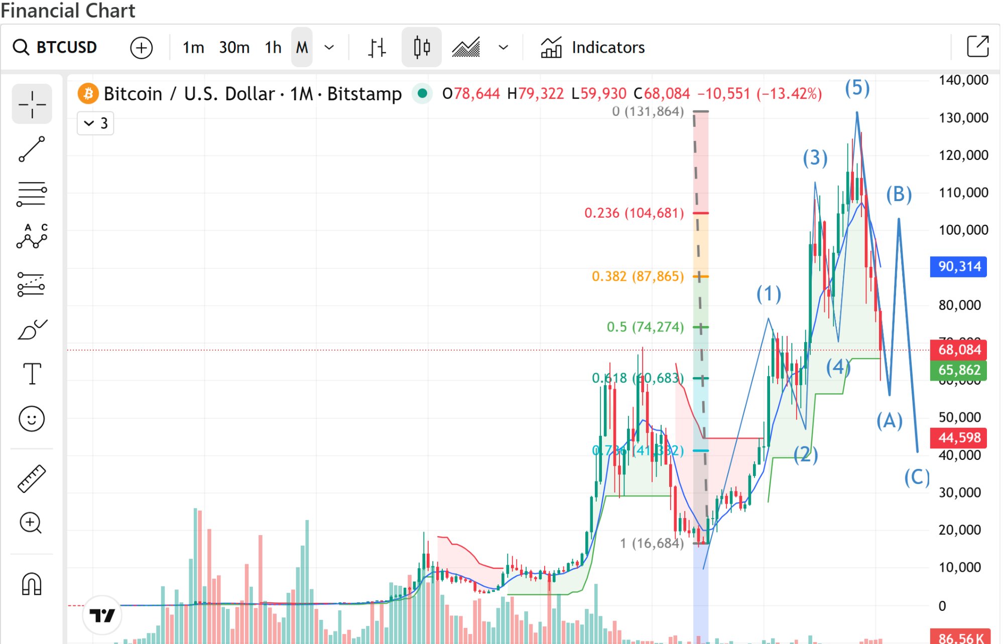 BTC Monthly Chart — Elliott Wave count with Fibonacci retracements