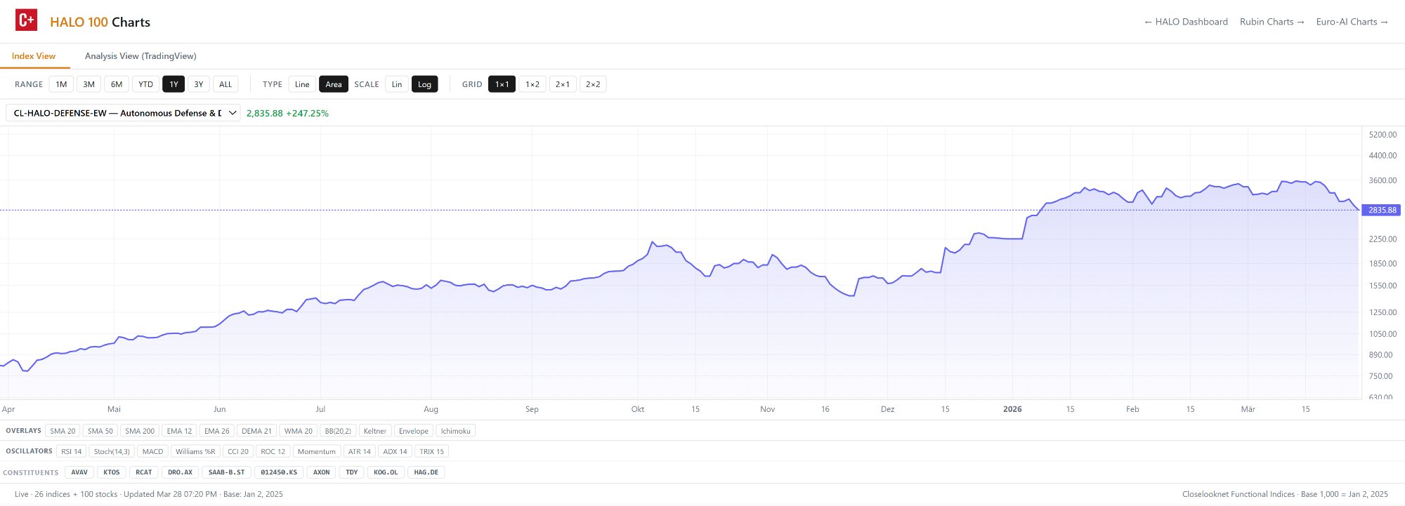 HALO Defense Index YTD Chart